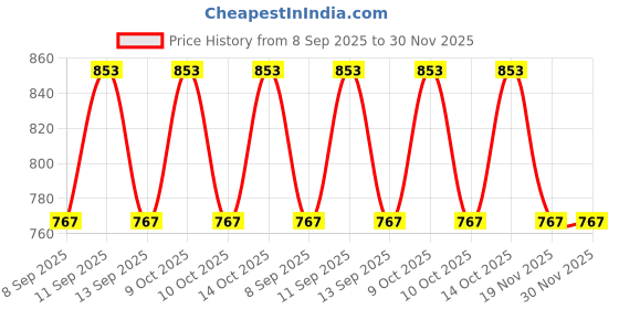 flipkart.com PRIYAKANT SAFAWALA Solid Pagri Price History Graph from 8 Sep 2025 to 29 Nov 2025