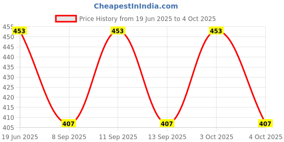 flipkart.com PRIYAKANT SAFAWALA Solid Pagri Price History Graph from 19 Jun 2025 to 4 Oct 2025