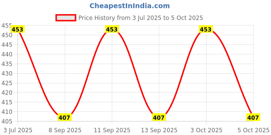 flipkart.com PRIYAKANT SAFAWALA Solid Pagri Price History Graph from 3 Jul 2025 to 5 Oct 2025