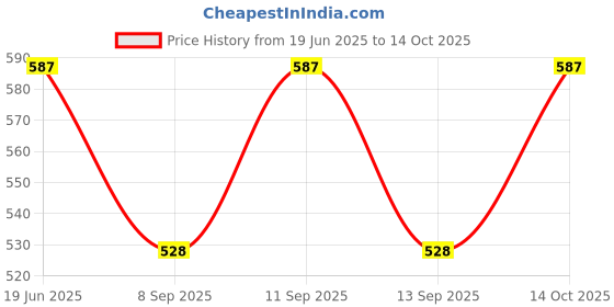 flipkart.com PRIYAKANT SAFAWALA Solid Pagri Price History Graph from 19 Jun 2025 to 13 Oct 2025