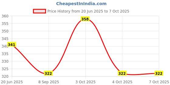 flipkart.com PRIYAKANT SAFAWALA Solid Pagri Price History Graph from 20 Jun 2025 to 7 Oct 2025