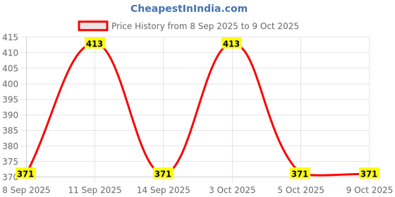 flipkart.com PRIYAKANT SAFAWALA Solid Pagri Price History Graph from 8 Sep 2025 to 8 Oct 2025