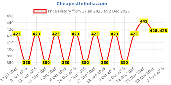 flipkart.com PRIYAKANT SAFAWALA Solid Pagri Price History Graph from 17 Jul 2025 to 2 Dec 2025