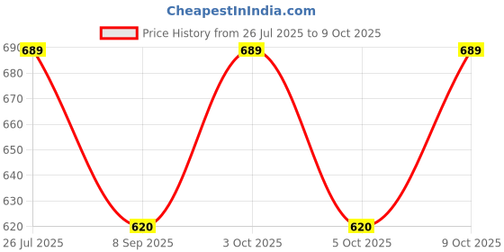 flipkart.com PRIYAKANT SAFAWALA Solid Pagri Price History Graph from 26 Jul 2025 to 9 Oct 2025