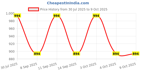 flipkart.com PRIYAKANT SAFAWALA Solid Pagri Price History Graph from 30 Jul 2025 to 9 Oct 2025