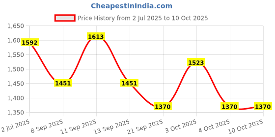 flipkart.com PRIYAKANT SAFAWALA Solid Pagri Price History Graph from 2 Jul 2025 to 10 Oct 2025