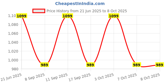 flipkart.com PRIYAKANT SAFAWALA Solid Pagri Price History Graph from 21 Jun 2025 to 7 Oct 2025
