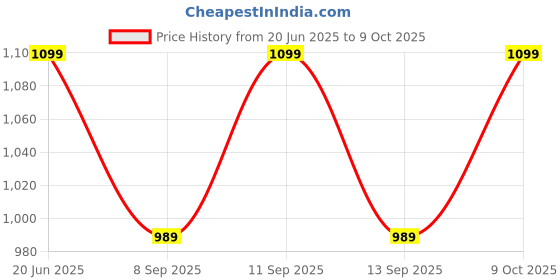 flipkart.com PRIYAKANT SAFAWALA Solid Pagri Price History Graph from 20 Jun 2025 to 9 Oct 2025