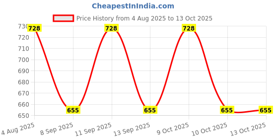 flipkart.com PRIYAKANT SAFAWALA Solid Pagri Price History Graph from 4 Aug 2025 to 13 Oct 2025
