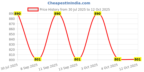 flipkart.com PRIYAKANT SAFAWALA Solid Pagri Price History Graph from 30 Jul 2025 to 12 Oct 2025