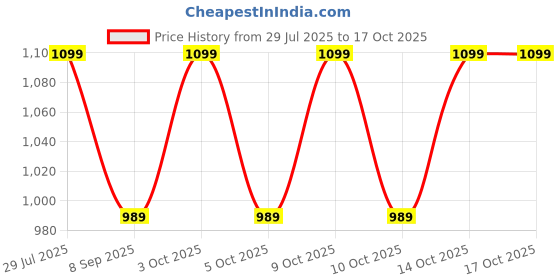 flipkart.com PRIYAKANT SAFAWALA Solid Pagri Price History Graph from 29 Jul 2025 to 16 Oct 2025