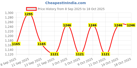 flipkart.com PRIYAKANT SAFAWALA Solid Pagri Price History Graph from 8 Sep 2025 to 17 Oct 2025