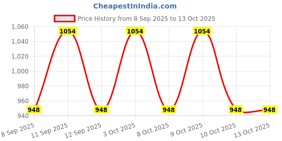 flipkart.com PRIYAKANT SAFAWALA Solid Pagri Price History Graph from 8 Sep 2025 to 13 Oct 2025