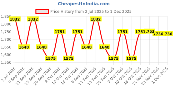 flipkart.com PRIYAKANT SAFAWALA Solid Pagri Price History Graph from 2 Jul 2025 to 1 Dec 2025