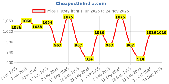 flipkart.com PRIYAKANT SAFAWALA Solid Pagri Price History Graph from 1 Jun 2025 to 24 Nov 2025