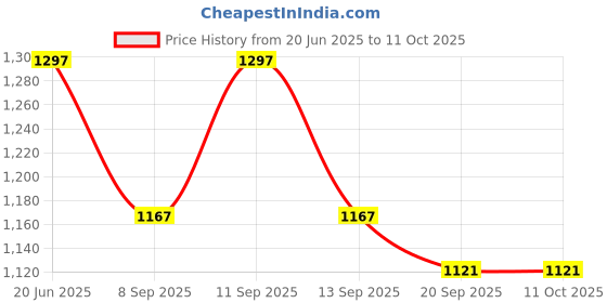 flipkart.com PRIYAKANT SAFAWALA Solid Pagri Price History Graph from 20 Jun 2025 to 11 Oct 2025