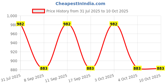flipkart.com PRIYAKANT SAFAWALA Solid Pagri Price History Graph from 31 Jul 2025 to 10 Oct 2025