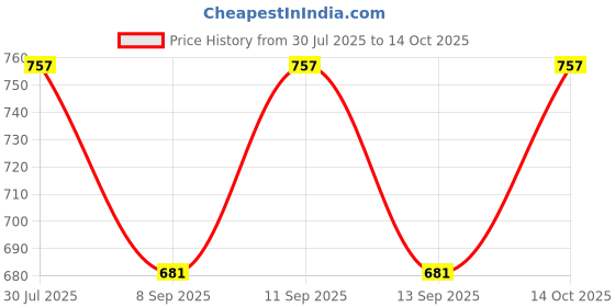 flipkart.com PRIYAKANT SAFAWALA Solid Pagri Price History Graph from 30 Jul 2025 to 14 Oct 2025