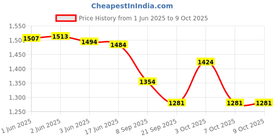 flipkart.com PRIYAKANT SAFAWALA Solid Pagri Price History Graph from 1 Jun 2025 to 8 Oct 2025
