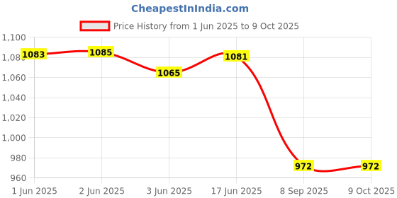 flipkart.com PRIYAKANT SAFAWALA Solid Pagri Price History Graph from 1 Jun 2025 to 9 Oct 2025