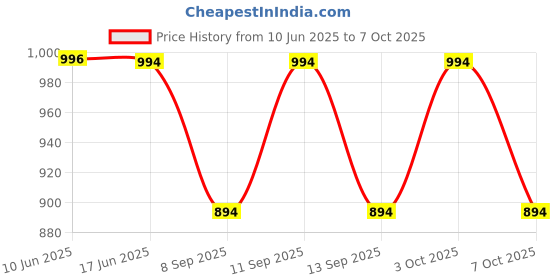 flipkart.com PRIYAKANT SAFAWALA Solid Pagri Price History Graph from 10 Jun 2025 to 7 Oct 2025