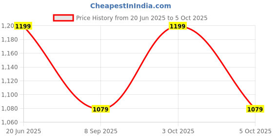 flipkart.com PRIYAKANT SAFAWALA Solid Pagri Price History Graph from 20 Jun 2025 to 5 Oct 2025