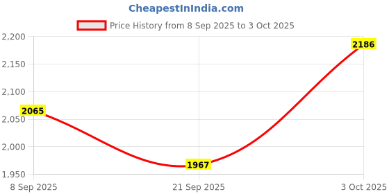 flipkart.com PRIYAKANT SAFAWALA Solid Pagri Price History Graph from 8 Sep 2025 to 3 Oct 2025