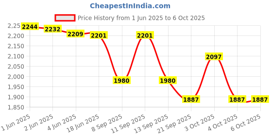 flipkart.com PRIYAKANT SAFAWALA Solid Pagri Price History Graph from 1 Jun 2025 to 4 Oct 2025