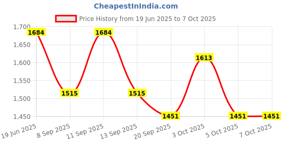 flipkart.com PRIYAKANT SAFAWALA Solid Pagri Price History Graph from 19 Jun 2025 to 6 Oct 2025