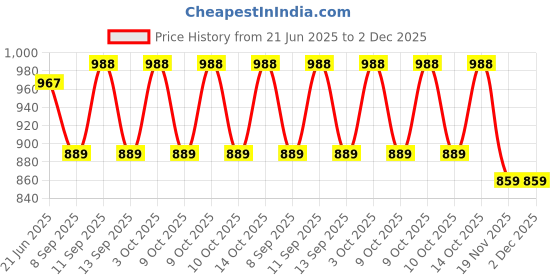 flipkart.com PRIYAKANT SAFAWALA Solid Pagri Price History Graph from 21 Jun 2025 to 2 Dec 2025