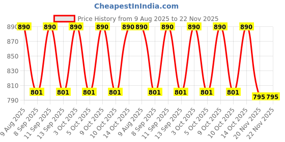flipkart.com PRIYAKANT SAFAWALA Solid Pagri Price History Graph from 9 Aug 2025 to 22 Nov 2025