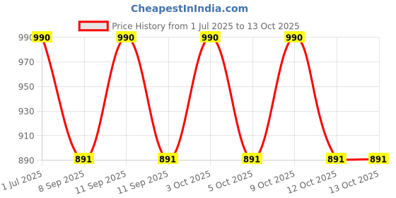 flipkart.com PRIYAKANT SAFAWALA Solid Pagri Price History Graph from 1 Jul 2025 to 13 Oct 2025