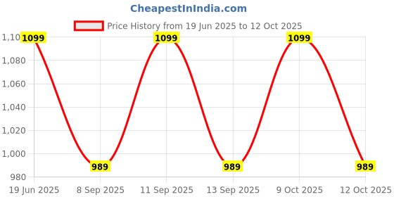 flipkart.com PRIYAKANT SAFAWALA Solid Pagri Price History Graph from 19 Jun 2025 to 12 Oct 2025