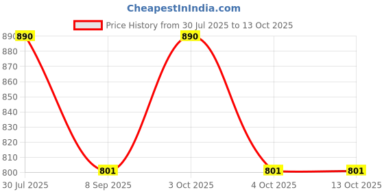 flipkart.com PRIYAKANT SAFAWALA Solid Pagri Price History Graph from 30 Jul 2025 to 13 Oct 2025