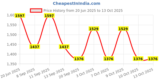 flipkart.com PRIYAKANT SAFAWALA Solid Pagri Price History Graph from 20 Jun 2025 to 13 Oct 2025