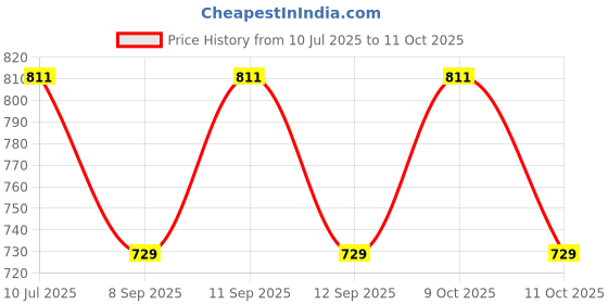 flipkart.com PRIYAKANT SAFAWALA Solid Pagri Price History Graph from 10 Jul 2025 to 11 Oct 2025