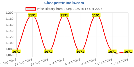 flipkart.com PRIYAKANT SAFAWALA Solid Pagri Price History Graph from 8 Sep 2025 to 13 Oct 2025