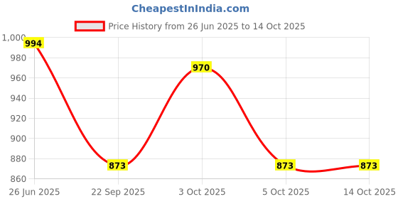 flipkart.com PRIYAKANT SAFAWALA Solid Pagri Price History Graph from 26 Jun 2025 to 14 Oct 2025