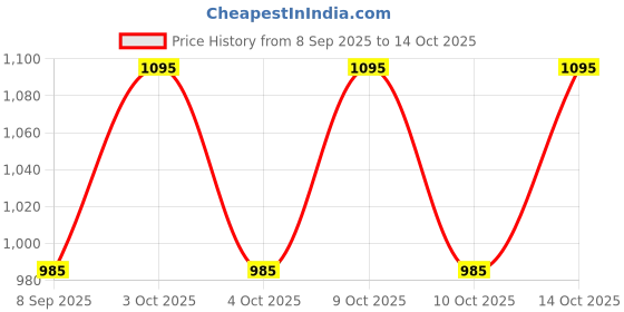 flipkart.com PRIYAKANT SAFAWALA Solid Pagri Price History Graph from 8 Sep 2025 to 14 Oct 2025
