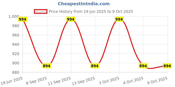 flipkart.com PRIYAKANT SAFAWALA Solid Pagri Price History Graph from 19 Jun 2025 to 4 Oct 2025