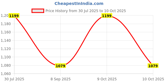 flipkart.com PRIYAKANT SAFAWALA Solid Pagri Price History Graph from 30 Jul 2025 to 10 Oct 2025