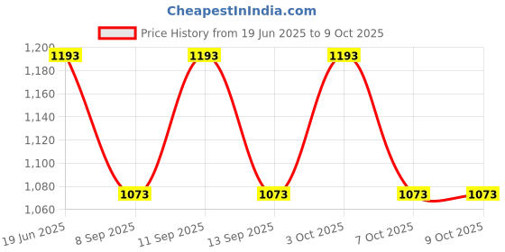 flipkart.com PRIYAKANT SAFAWALA Solid Pagri Price History Graph from 19 Jun 2025 to 9 Oct 2025