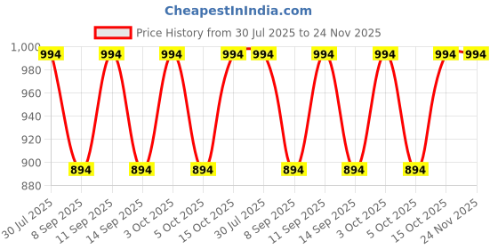 flipkart.com PRIYAKANT SAFAWALA Solid Pagri Price History Graph from 30 Jul 2025 to 24 Nov 2025