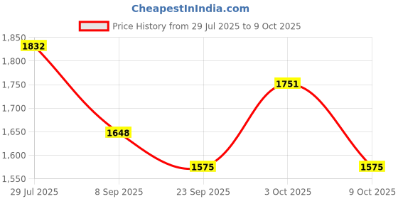 flipkart.com PRIYAKANT SAFAWALA Solid Pagri Price History Graph from 29 Jul 2025 to 3 Oct 2025
