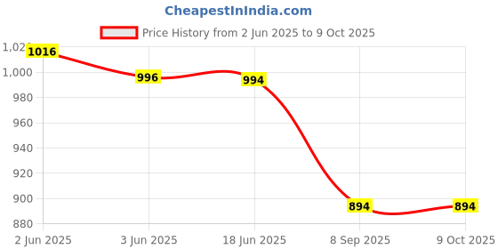 flipkart.com PRIYAKANT SAFAWALA Solid Pagri Price History Graph from 2 Jun 2025 to 8 Oct 2025