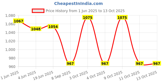 flipkart.com PRIYAKANT SAFAWALA Solid Pagri Price History Graph from 1 Jun 2025 to 11 Oct 2025