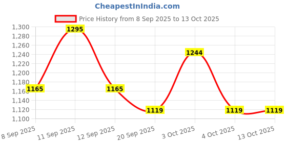 flipkart.com PRIYAKANT SAFAWALA Solid Pagri Price History Graph from 8 Sep 2025 to 12 Oct 2025