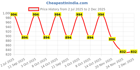 flipkart.com PRIYAKANT SAFAWALA Solid Pagri Price History Graph from 2 Jul 2025 to 1 Dec 2025
