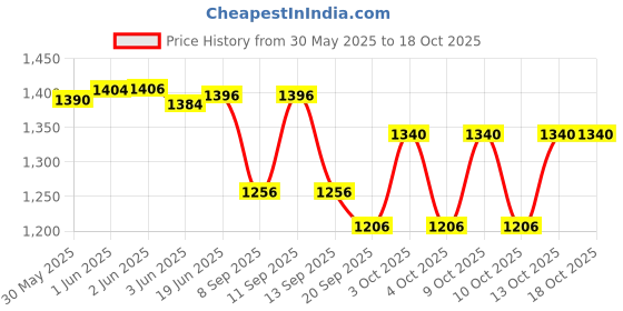 flipkart.com PRIYAKANT SAFAWALA Solid Pagri Price History Graph from 30 May 2025 to 18 Oct 2025