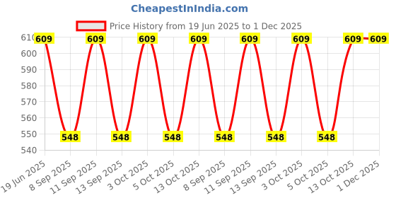flipkart.com PRIYAKANT SAFAWALA Solid Pagri Price History Graph from 19 Jun 2025 to 30 Nov 2025